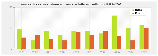La Méaugon : Number of births and deaths from 1999 to 2008